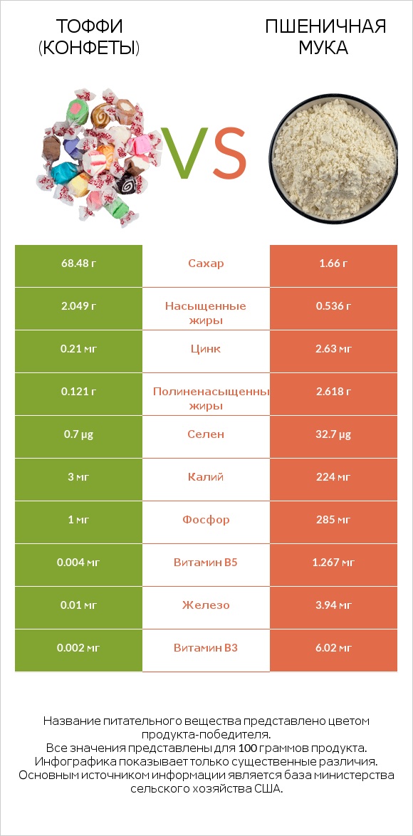 Тоффи (конфеты) vs Пшеничная мука infographic