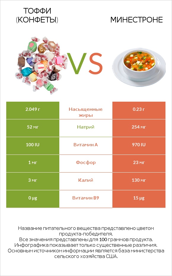 Тоффи (конфеты) vs Минестроне infographic