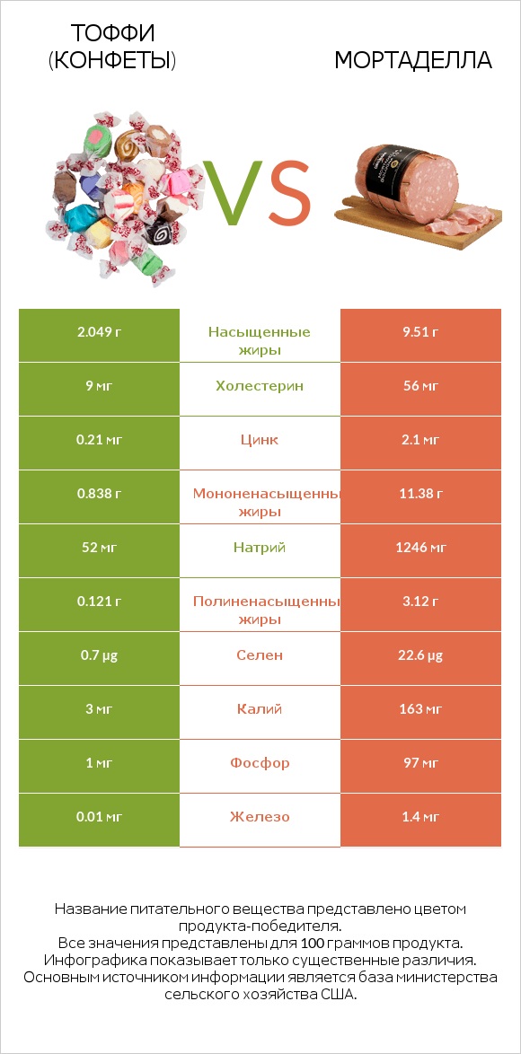 Тоффи (конфеты) vs Мортаделла infographic