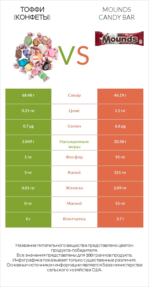 Тоффи (конфеты) vs Mounds candy bar infographic