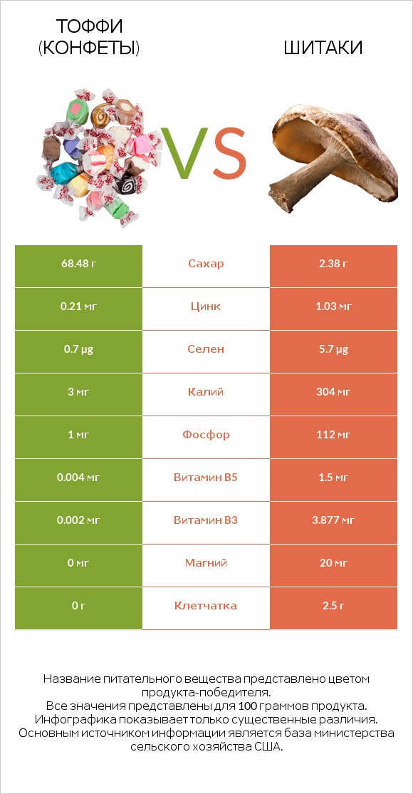 Тоффи (конфеты) vs Шитаки infographic