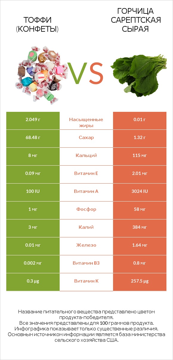 Тоффи (конфеты) vs Горчица сарептская сырая infographic