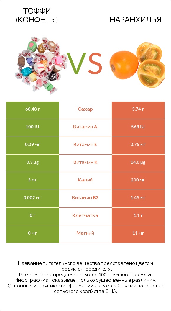 Тоффи (конфеты) vs Наранхилья infographic