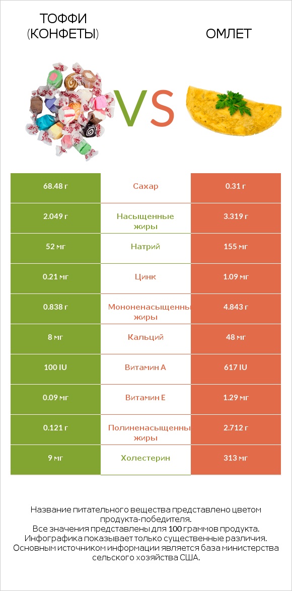 Тоффи (конфеты) vs Омлет infographic