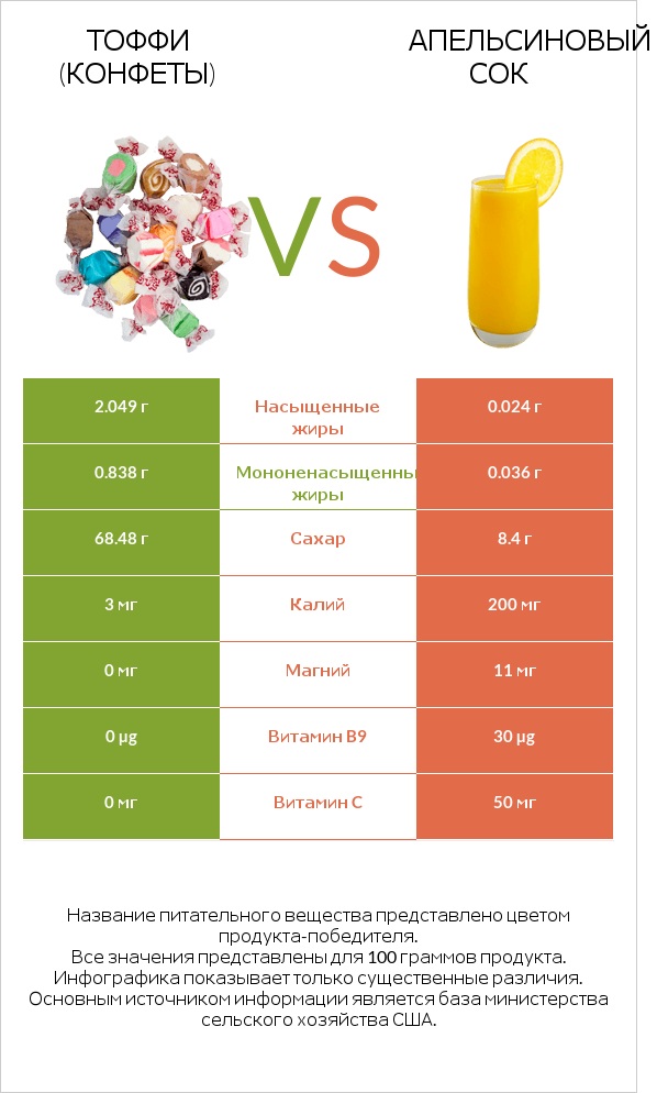 Тоффи (конфеты) vs Апельсиновый сок infographic