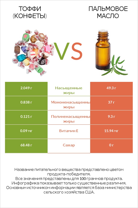 Тоффи (конфеты) vs Пальмовое масло infographic