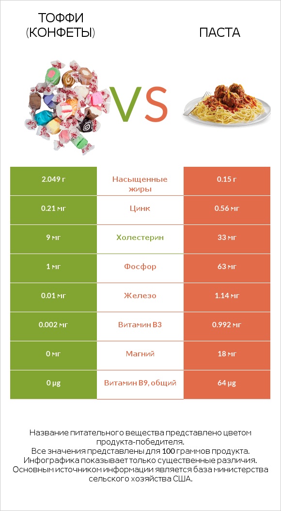 Тоффи (конфеты) vs Паста infographic