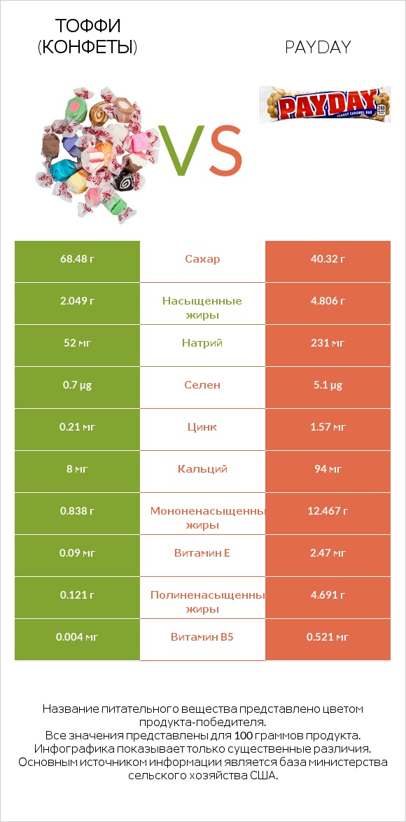 Тоффи (конфеты) vs Payday infographic