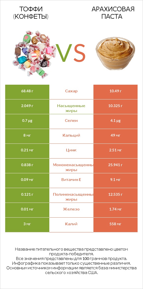 Тоффи (конфеты) vs Арахисовая паста infographic