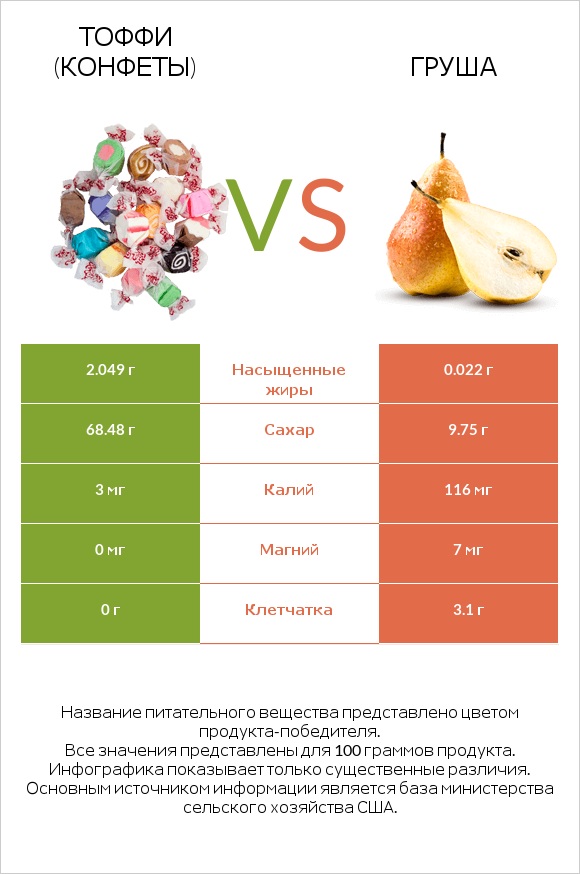 Тоффи (конфеты) vs Груша infographic