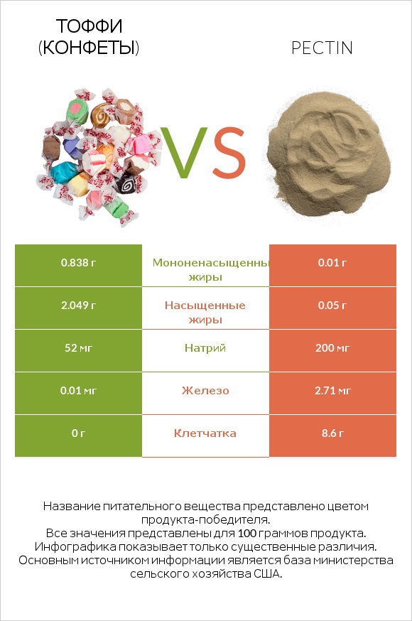 Тоффи (конфеты) vs Pectin infographic