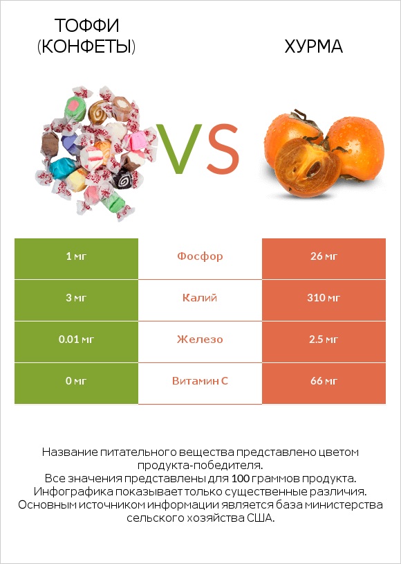 Тоффи (конфеты) vs Хурма infographic