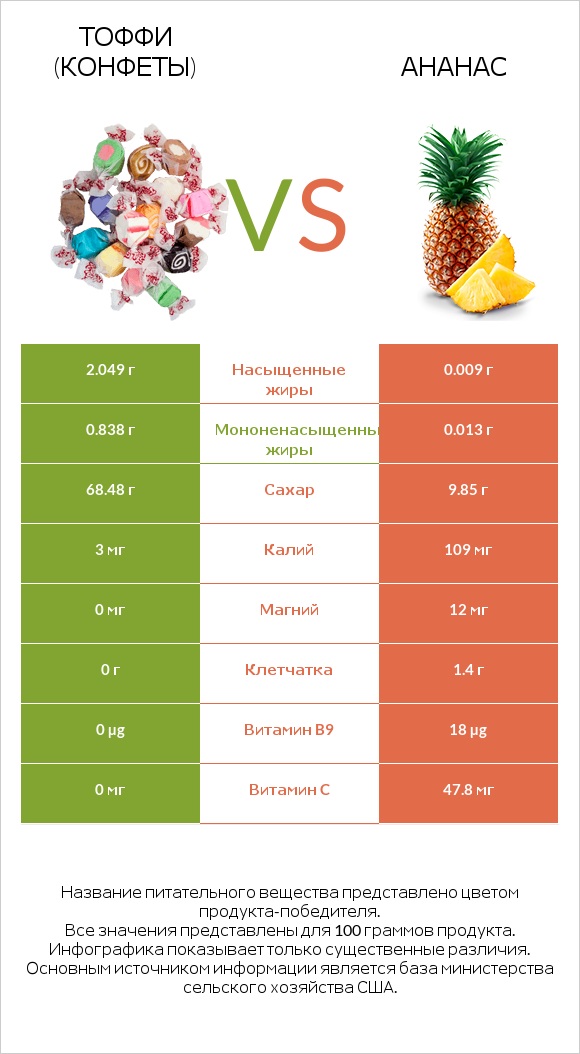 Тоффи (конфеты) vs Ананас infographic