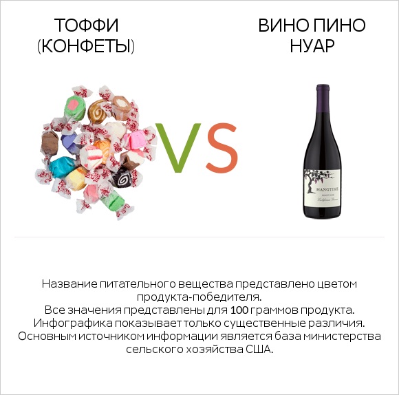 Тоффи (конфеты) vs Вино Пино Нуар infographic