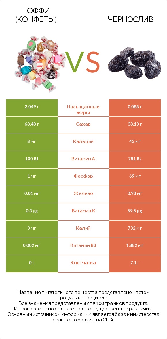 Тоффи (конфеты) vs Чернослив infographic