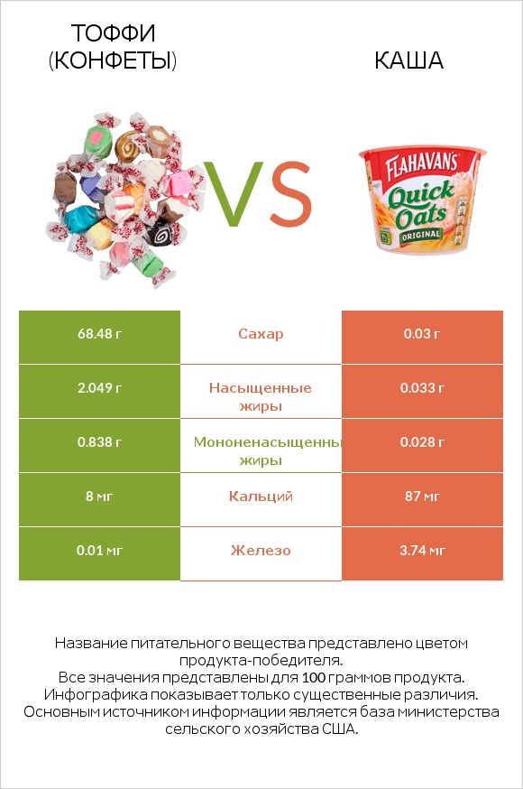 Тоффи (конфеты) vs Каша infographic
