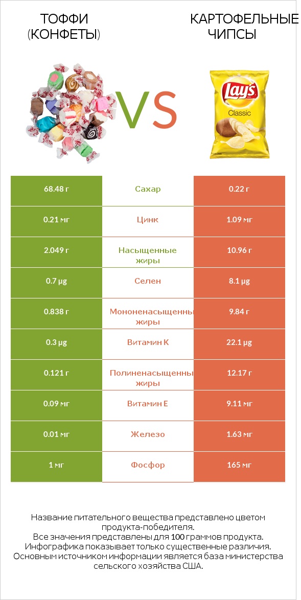 Тоффи (конфеты) vs Картофельные чипсы infographic