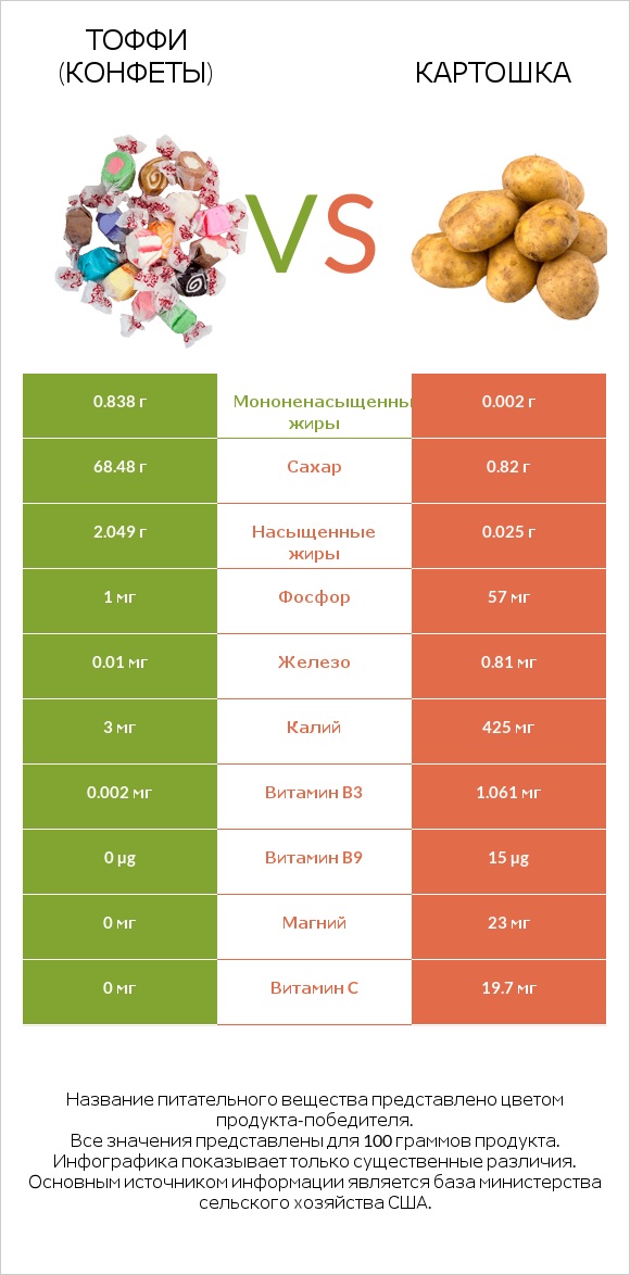Тоффи (конфеты) vs Картошка infographic