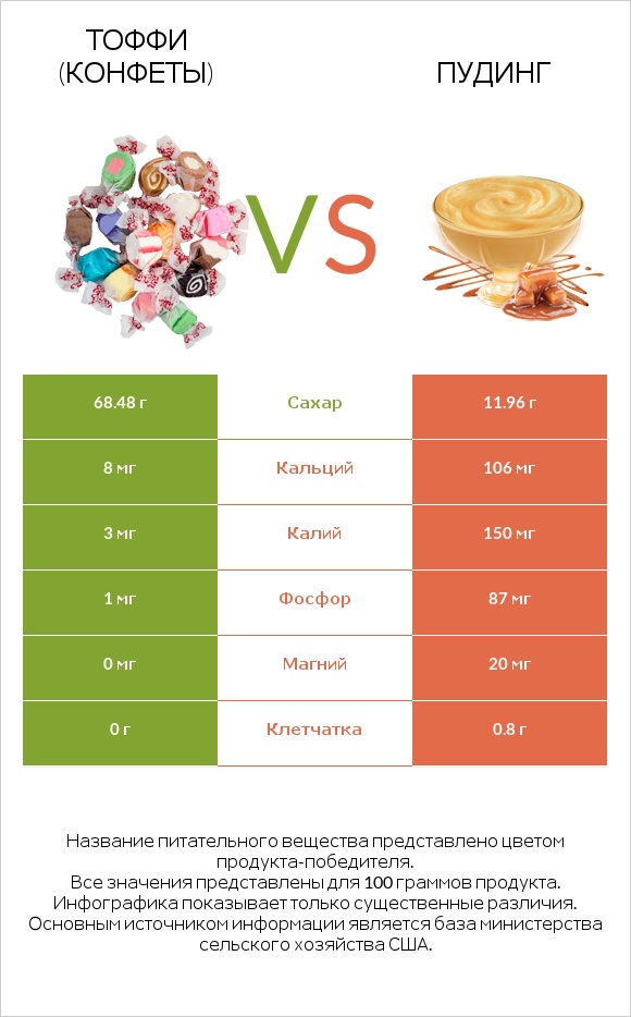 Тоффи (конфеты) vs Пудинг infographic