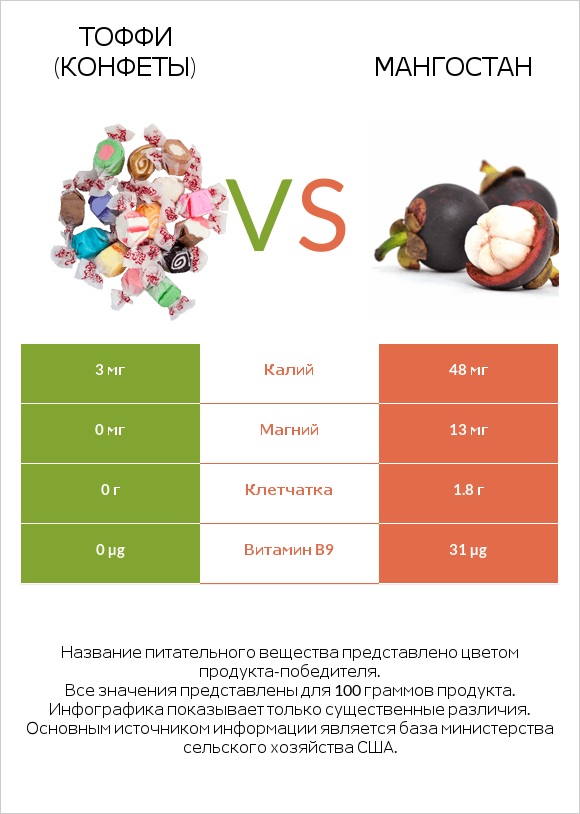 Тоффи (конфеты) vs Мангостан infographic