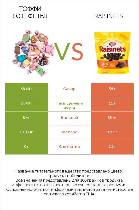 Тоффи (конфеты) vs Raisinets infographic