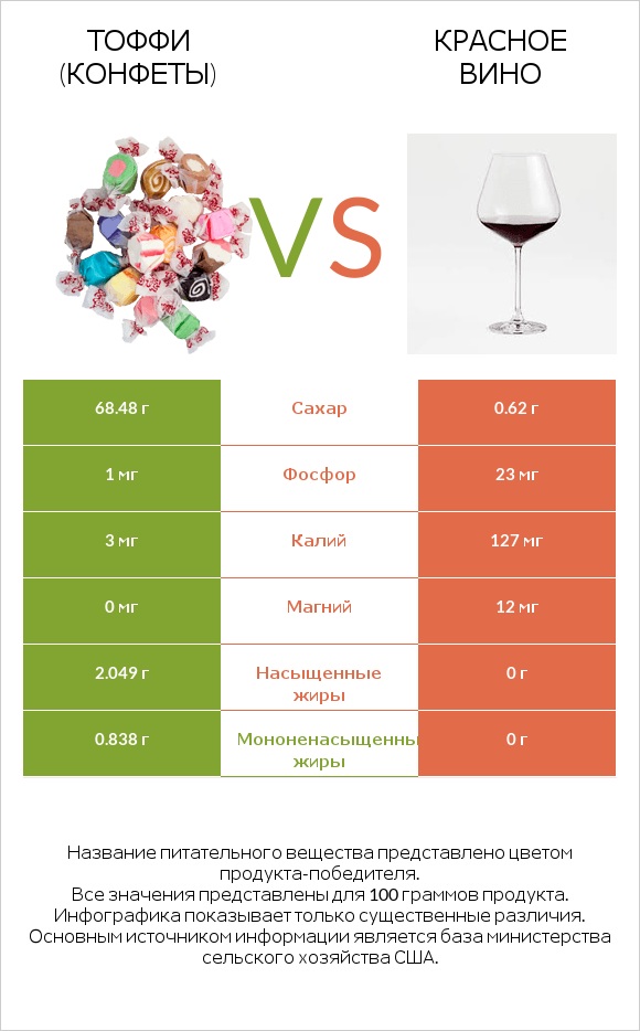 Тоффи (конфеты) vs Красное вино infographic