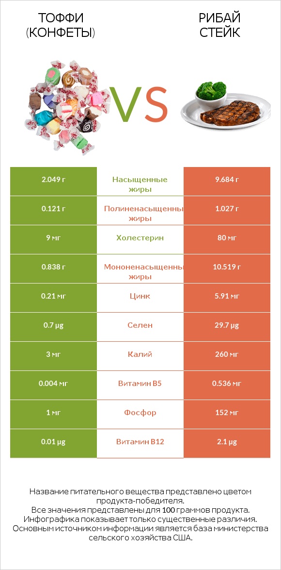 Тоффи (конфеты) vs Рибай стейк infographic