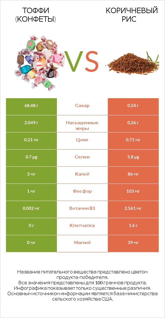 Тоффи (конфеты) vs Коричневый рис infographic