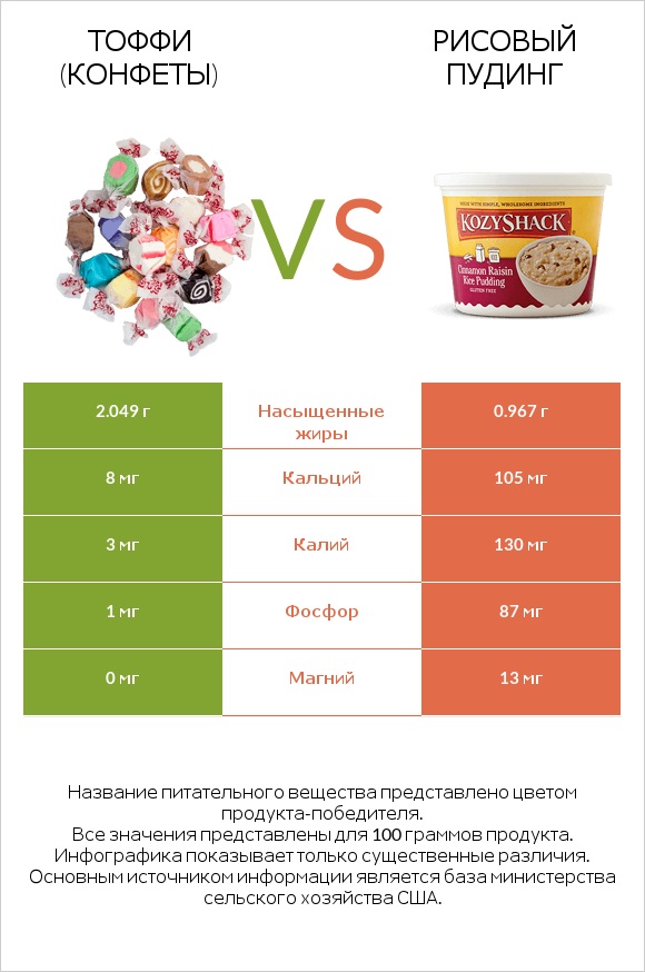 Тоффи (конфеты) vs Рисовый пудинг infographic
