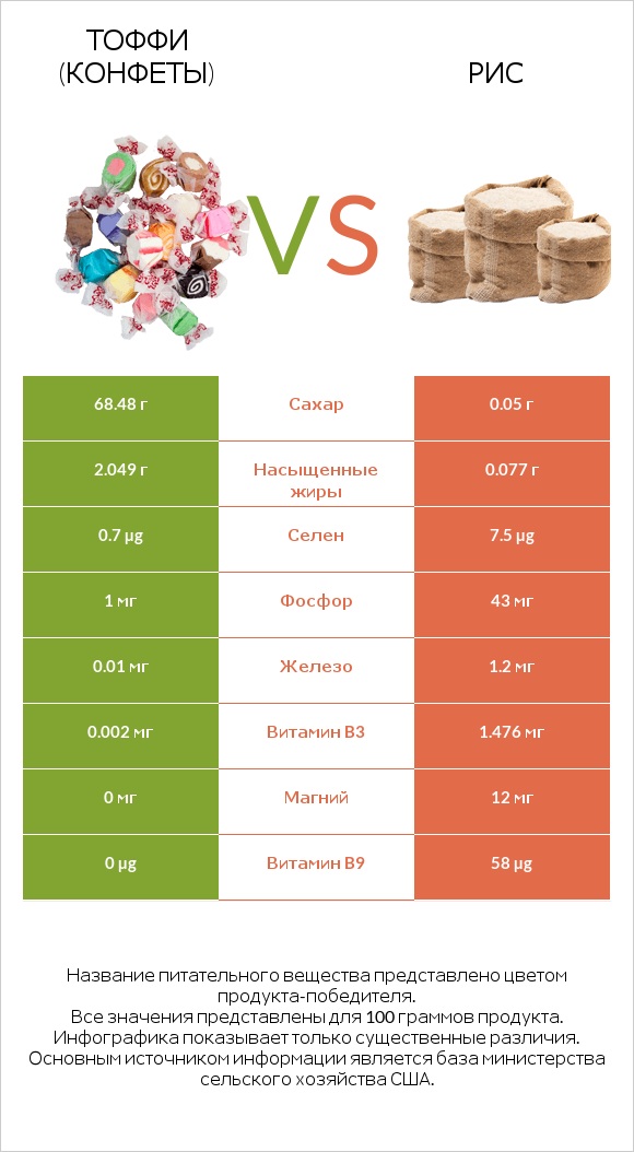 Тоффи (конфеты) vs Рис infographic