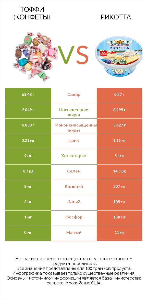 Тоффи (конфеты) vs Рикотта infographic