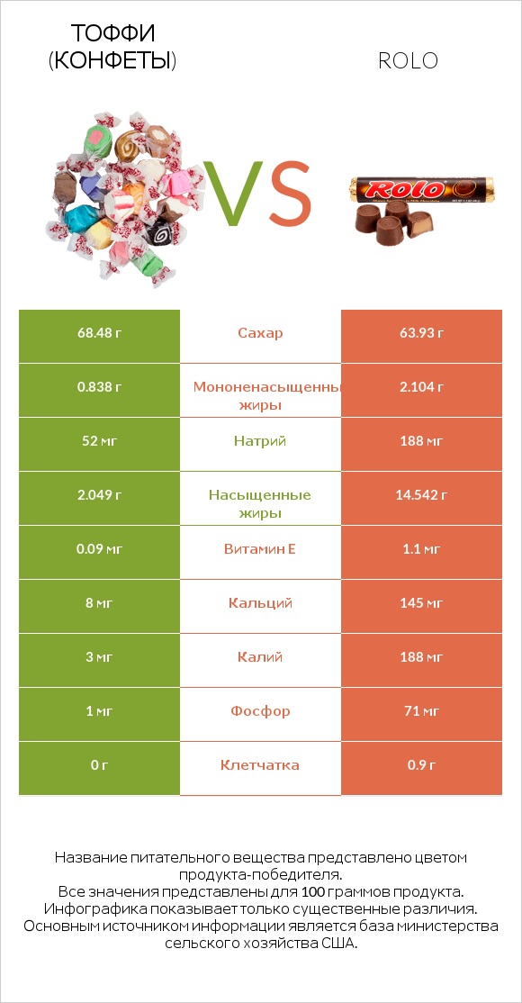 Тоффи (конфеты) vs Rolo infographic