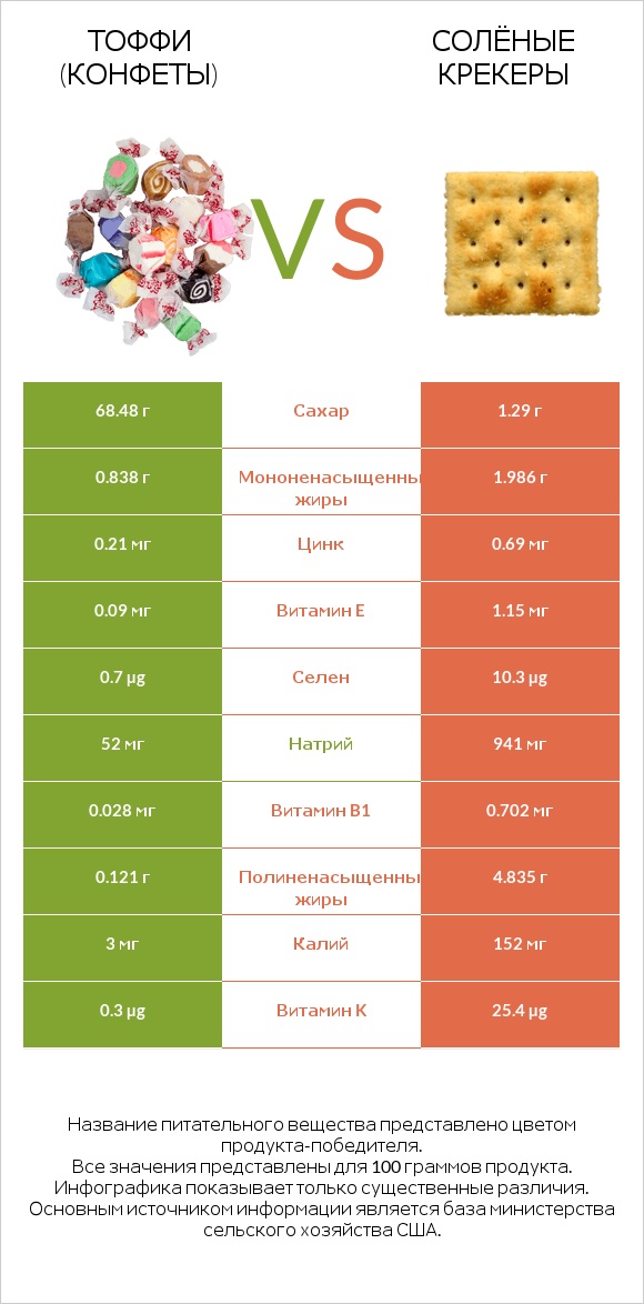 Тоффи (конфеты) vs Солёные крекеры infographic