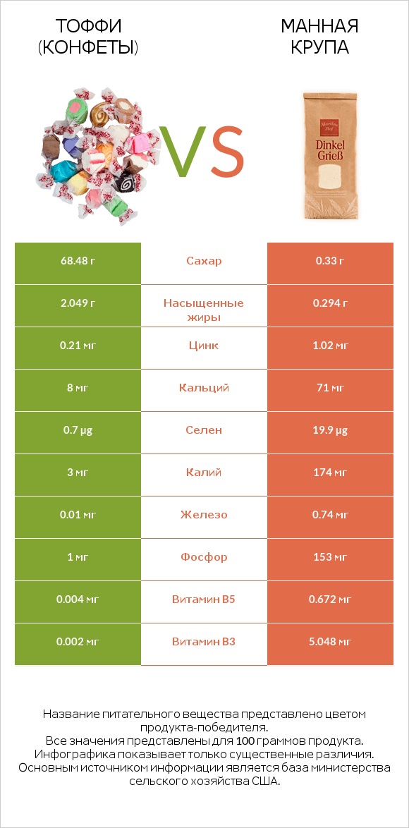Тоффи (конфеты) vs Манная крупа infographic