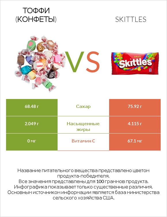 Тоффи (конфеты) vs Skittles infographic