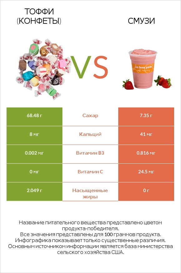 Тоффи (конфеты) vs Смузи infographic