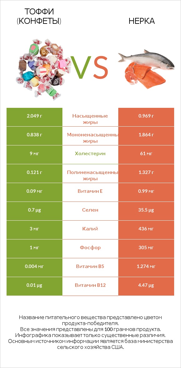 Тоффи (конфеты) vs Нерка infographic