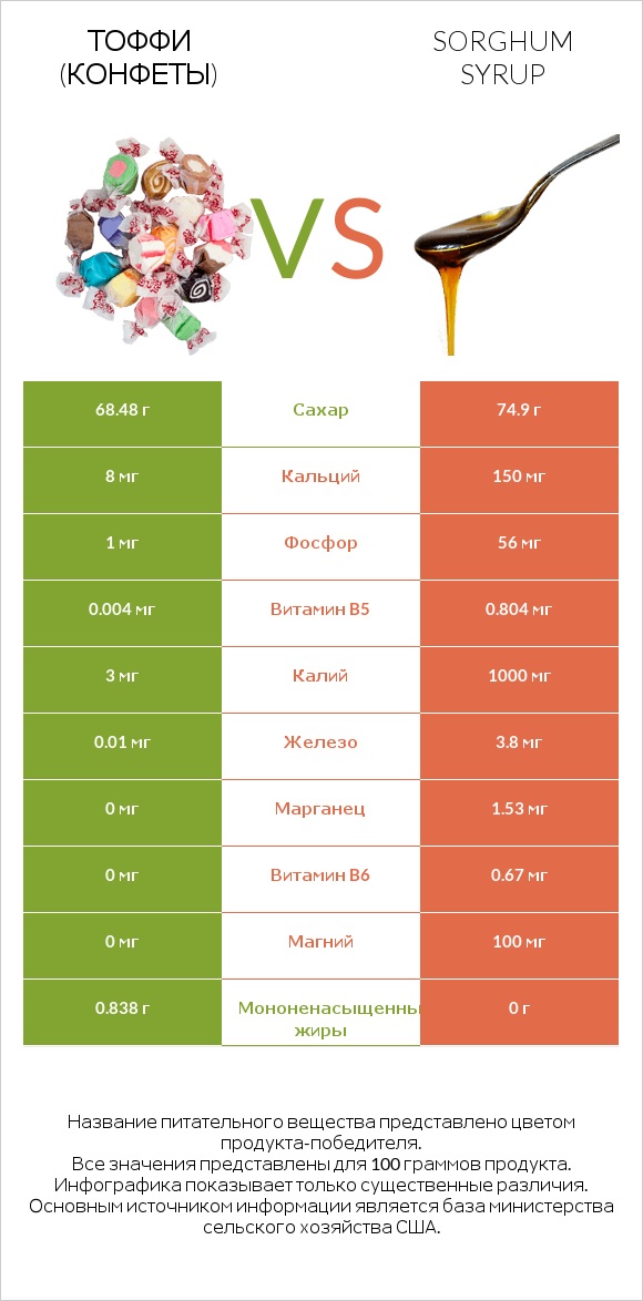 Тоффи (конфеты) vs Sorghum syrup infographic