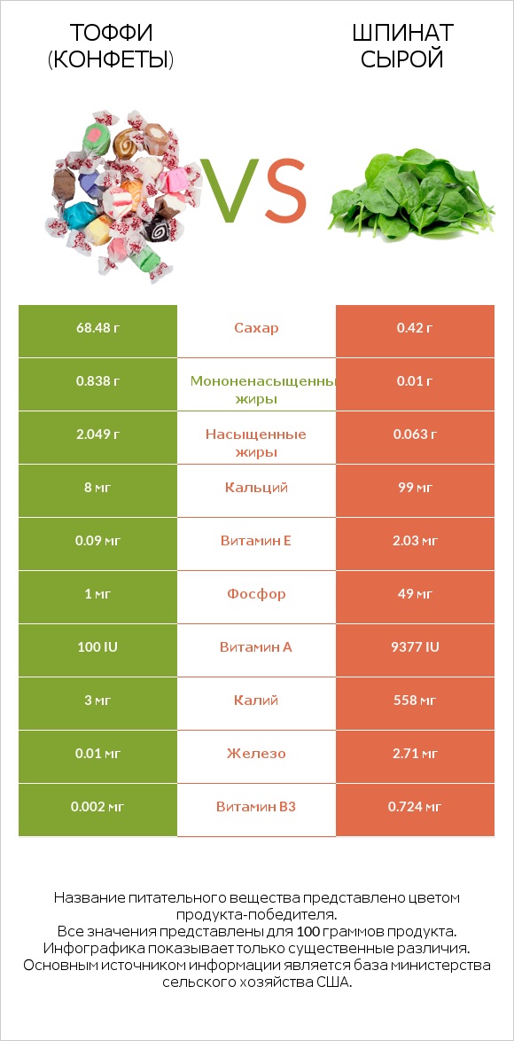 Тоффи (конфеты) vs Шпинат сырой infographic