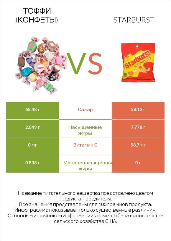 Тоффи (конфеты) vs Starburst infographic
