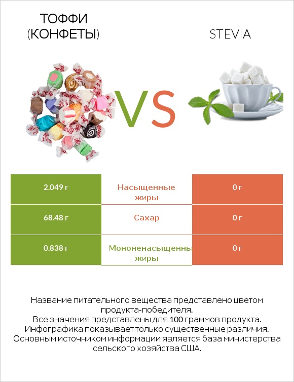 Тоффи (конфеты) vs Stevia infographic
