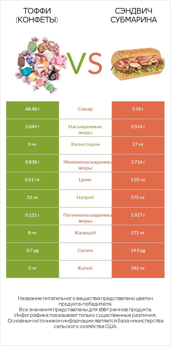 Тоффи (конфеты) vs Сэндвич Субмарина infographic