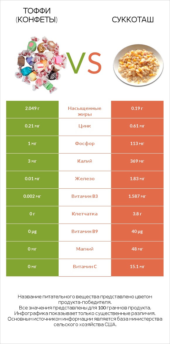 Тоффи (конфеты) vs Суккоташ infographic