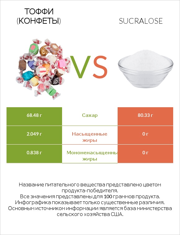 Тоффи (конфеты) vs Sucralose infographic