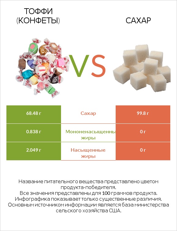 Тоффи (конфеты) vs Сахар infographic