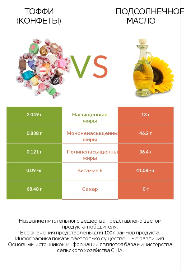Тоффи (конфеты) vs Подсолнечное масло infographic