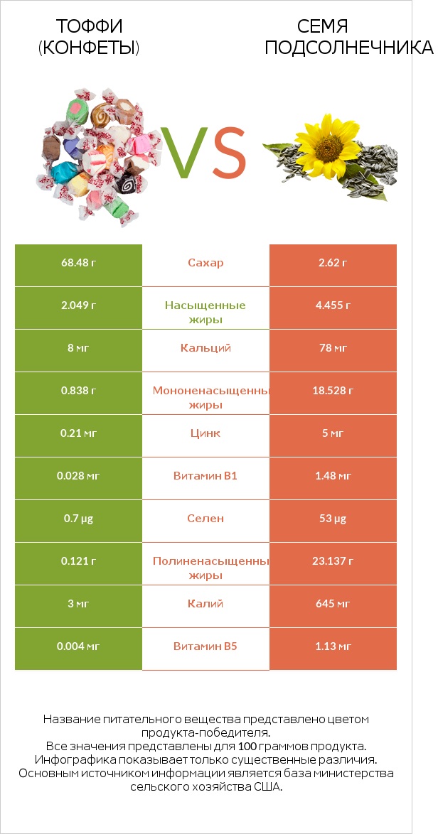 Тоффи (конфеты) vs Семя подсолнечника infographic