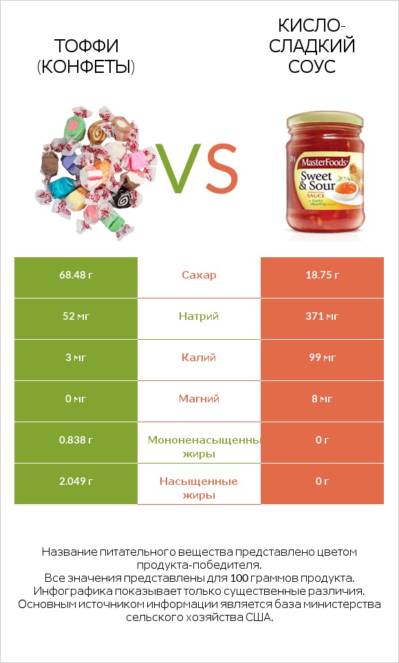 Тоффи (конфеты) vs Кисло-сладкий соус infographic