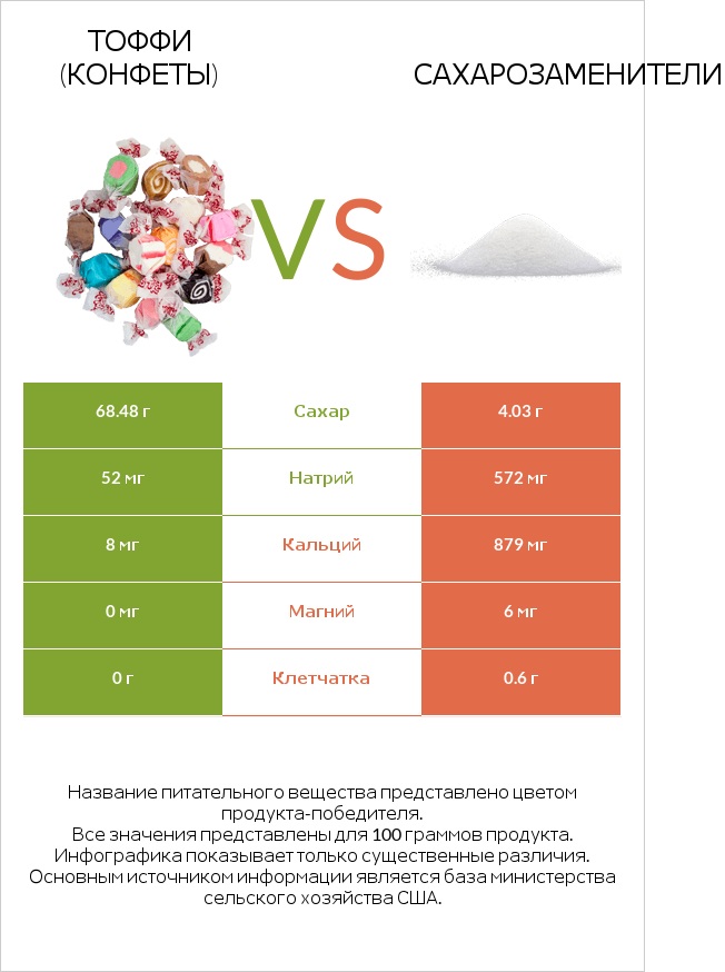 Тоффи (конфеты) vs Сахарозаменители infographic