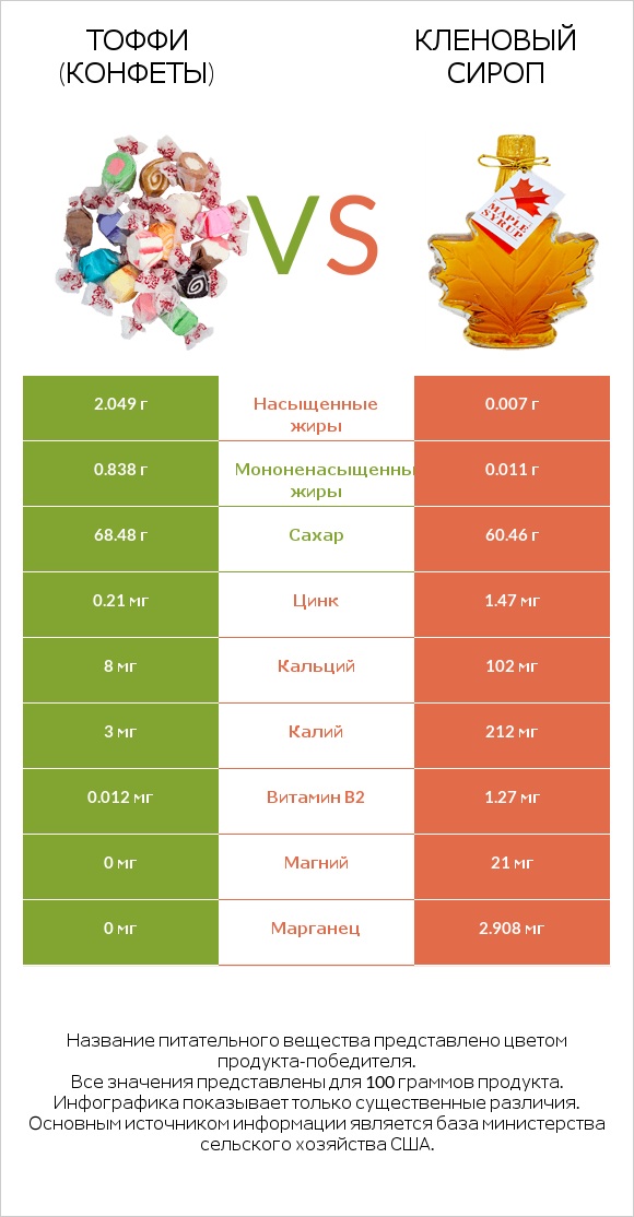 Тоффи (конфеты) vs Кленовый сироп infographic